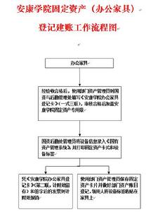 建賬具體操作流程