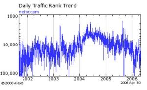 Netor網同紀念2002年 - 2006年Alexa的排名