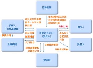 不動產信託