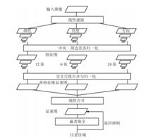 圖4 Itti模型