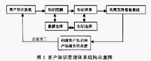 顧客知識管理