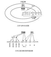 《大學》與四書關係