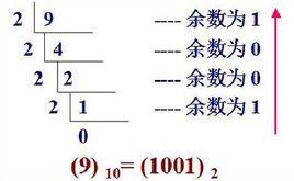 除k取余法