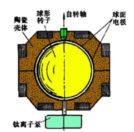 靜電陀螺儀