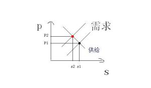 需求規律