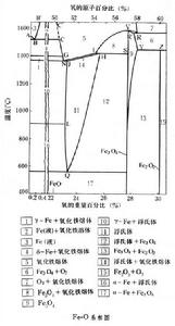 Fe-O 狀態圖