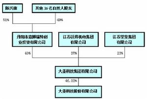 大亞科技股份有限公司