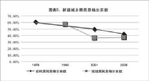 圖表5：新疆城鄉居民恩格爾係數