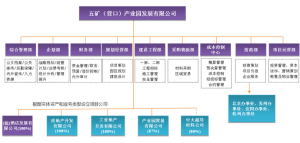 五礦營口產業園組織結構圖