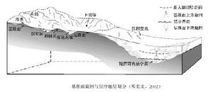 高解析度層序地層學理論