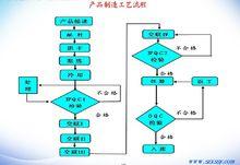 產品製造工藝流程