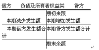 所有者權益類賬戶