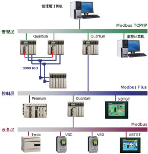 ModBus