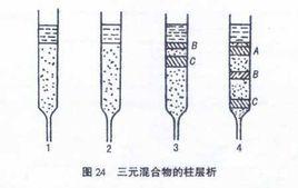 柱層析分離淨化法