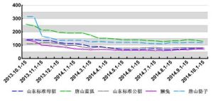 個體指數