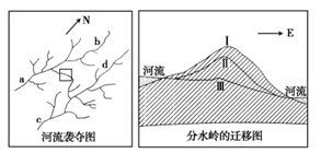 分水嶺遷移