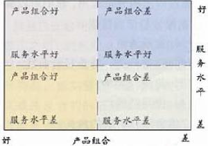 開發新的連鎖特許客戶