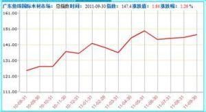 全球鋸材原木價格指數