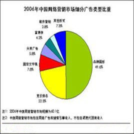 網路分類廣告