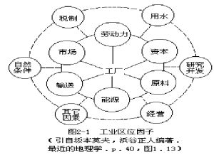 區位因子