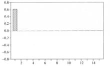 圖1(a)AR(1)過程的偏自相關函式圖(φ₁₁&gt;0)