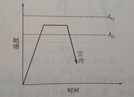 亞溫正火