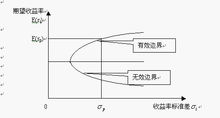 投資組合理論