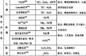 原位合成法