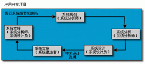 結構化系統開發方法