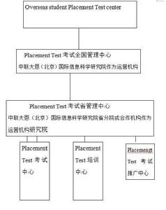 Placement Test考試體系