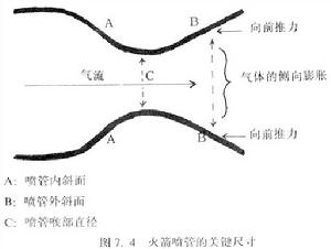 火箭噴管的關鍵尺寸