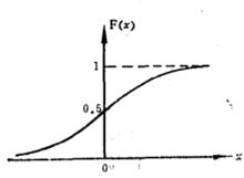 圖1a   logistic分布函式