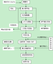 二級處理—污水生化處理工藝圖