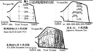 歐洲III號排放標準