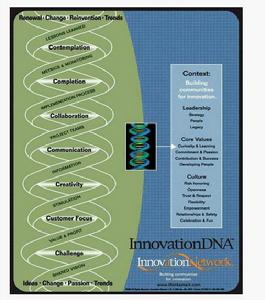 組織創新DNA模型