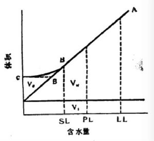 乾燥過程中土體積和含水量的關係