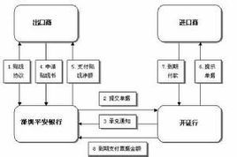 承兌信用證