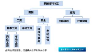 薪酬報告