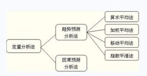 會計定性方法