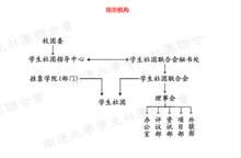 南通大學學生會組織機構圖示