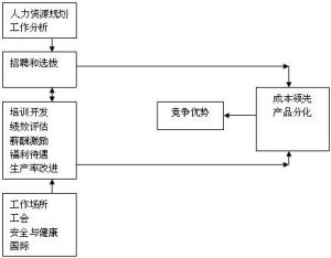 基本競爭優勢模型