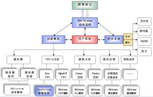 XenSystem 與IDCSystem關係圖