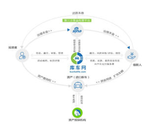 庫車網業務模式