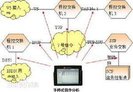 七號信令系統