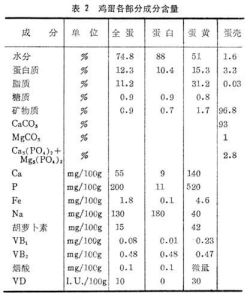 蛋和蛋製品