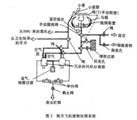 航天廢物處理設備