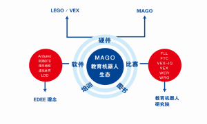 碼高生態圖