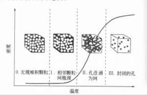 納米晶陶瓷燒結階段