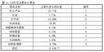 對外貿易商品結構