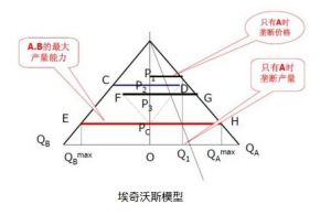 埃奇沃斯模型